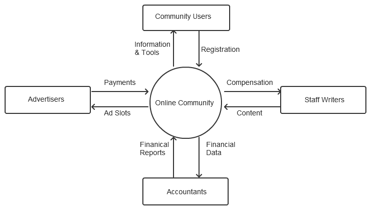 Context Diagram Example